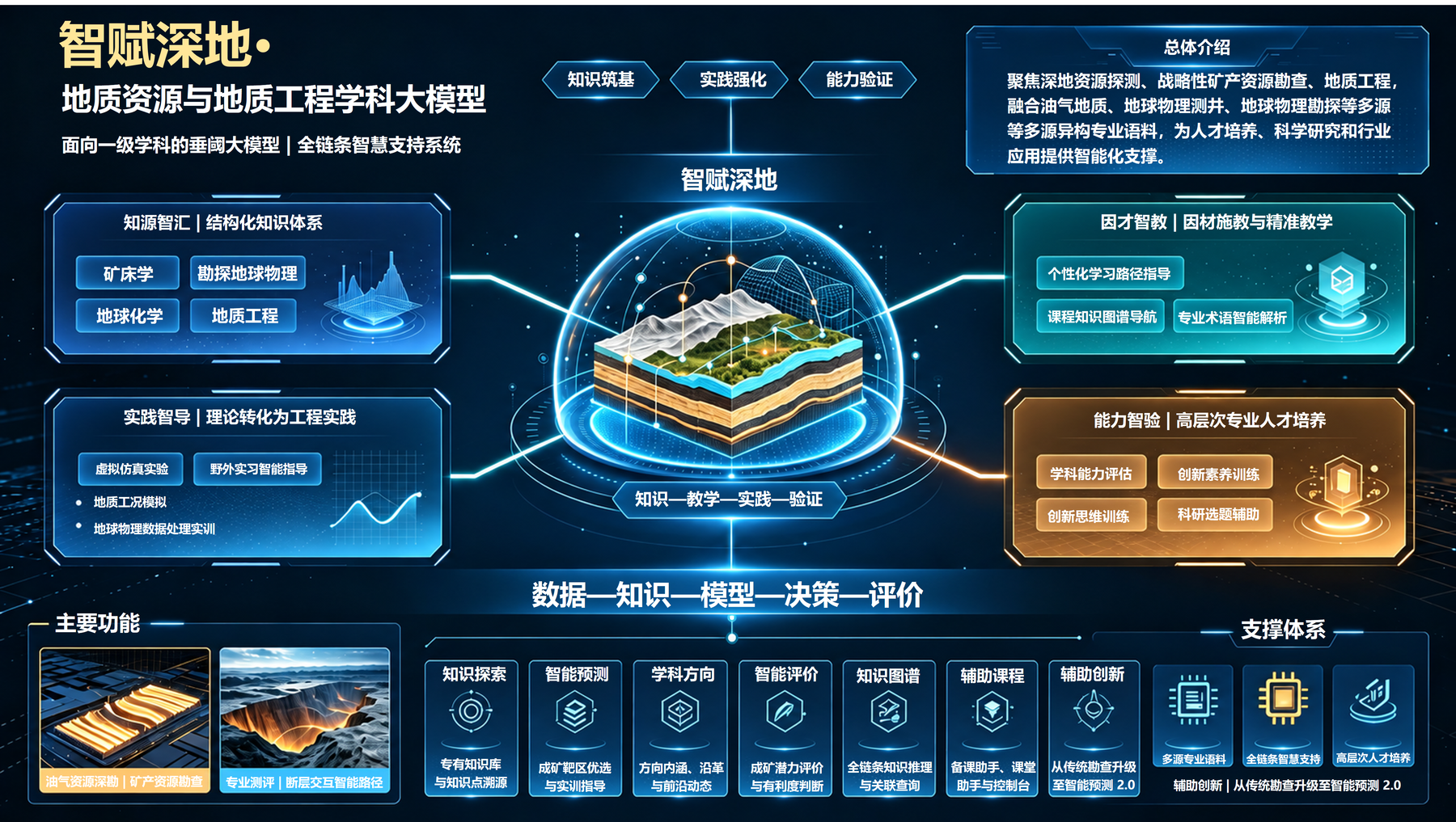 智赋深地学科大模型框架图，展示知源智汇、因材智教、实践智导、能力智验及主要功能和支撑体系